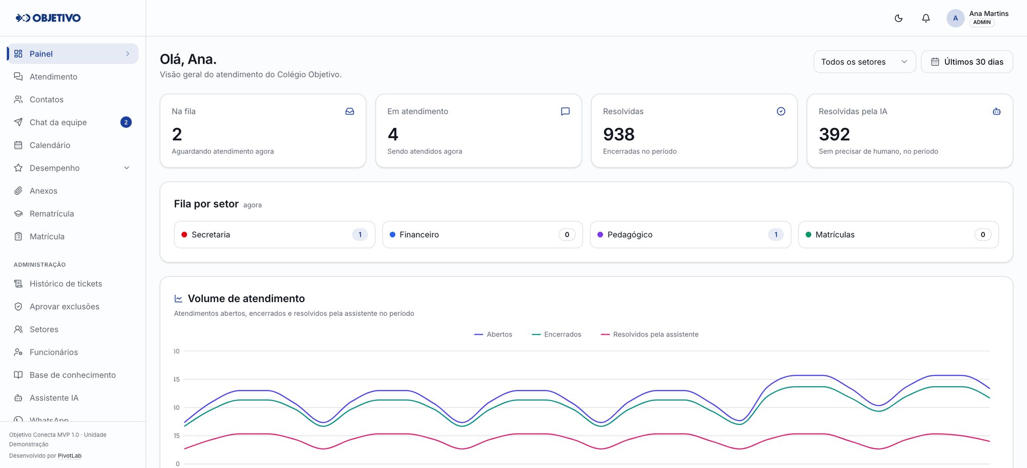 Painel do Objetivo Conecta com a fila por setor e o volume de atendimento