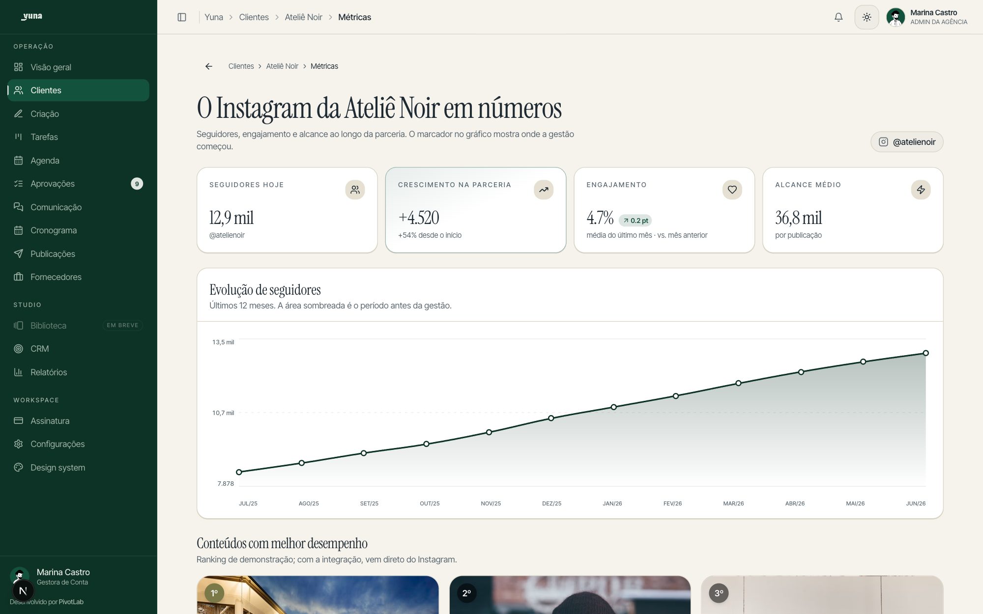 Métricas do Instagram de um cliente com a evolução de seguidores desde o início da parceria